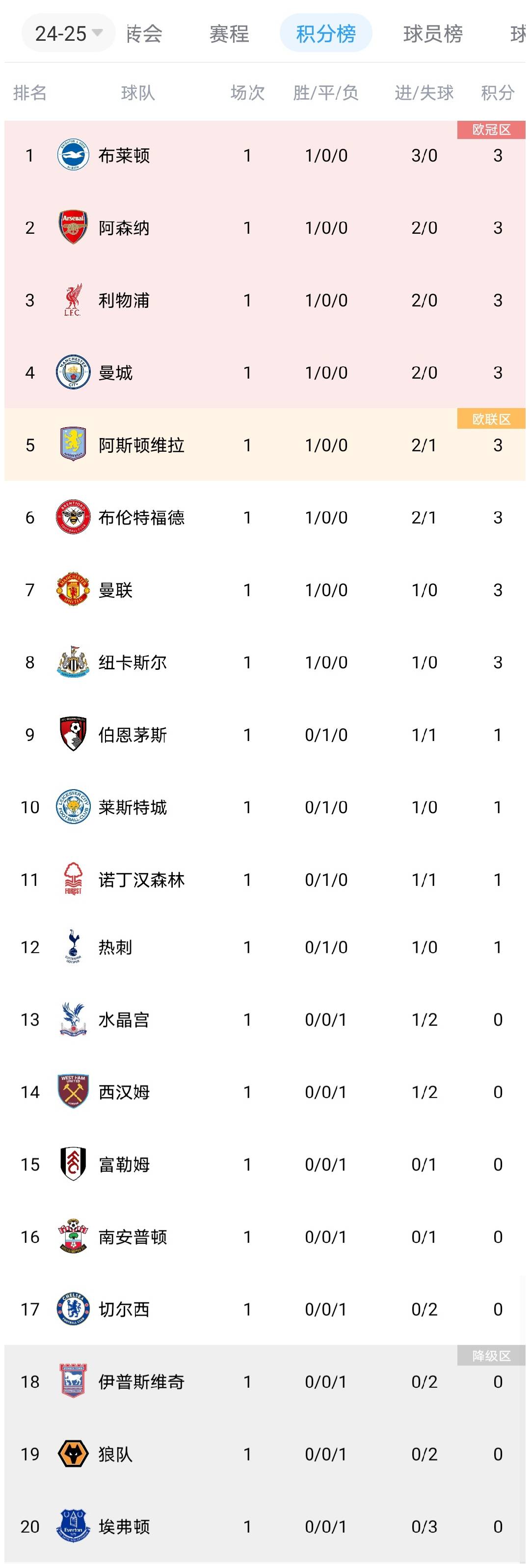 包含阿森纳客场逼平热刺，积分榜名次不变的词条