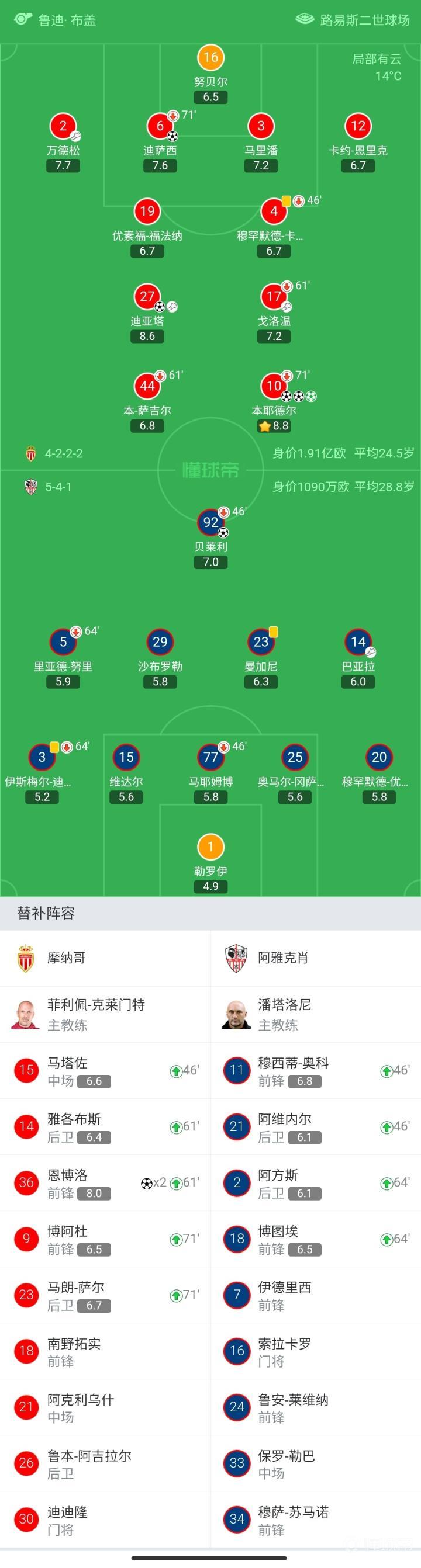 摩纳哥客场战平阿雅克肖，艰难闯过难关的简单介绍