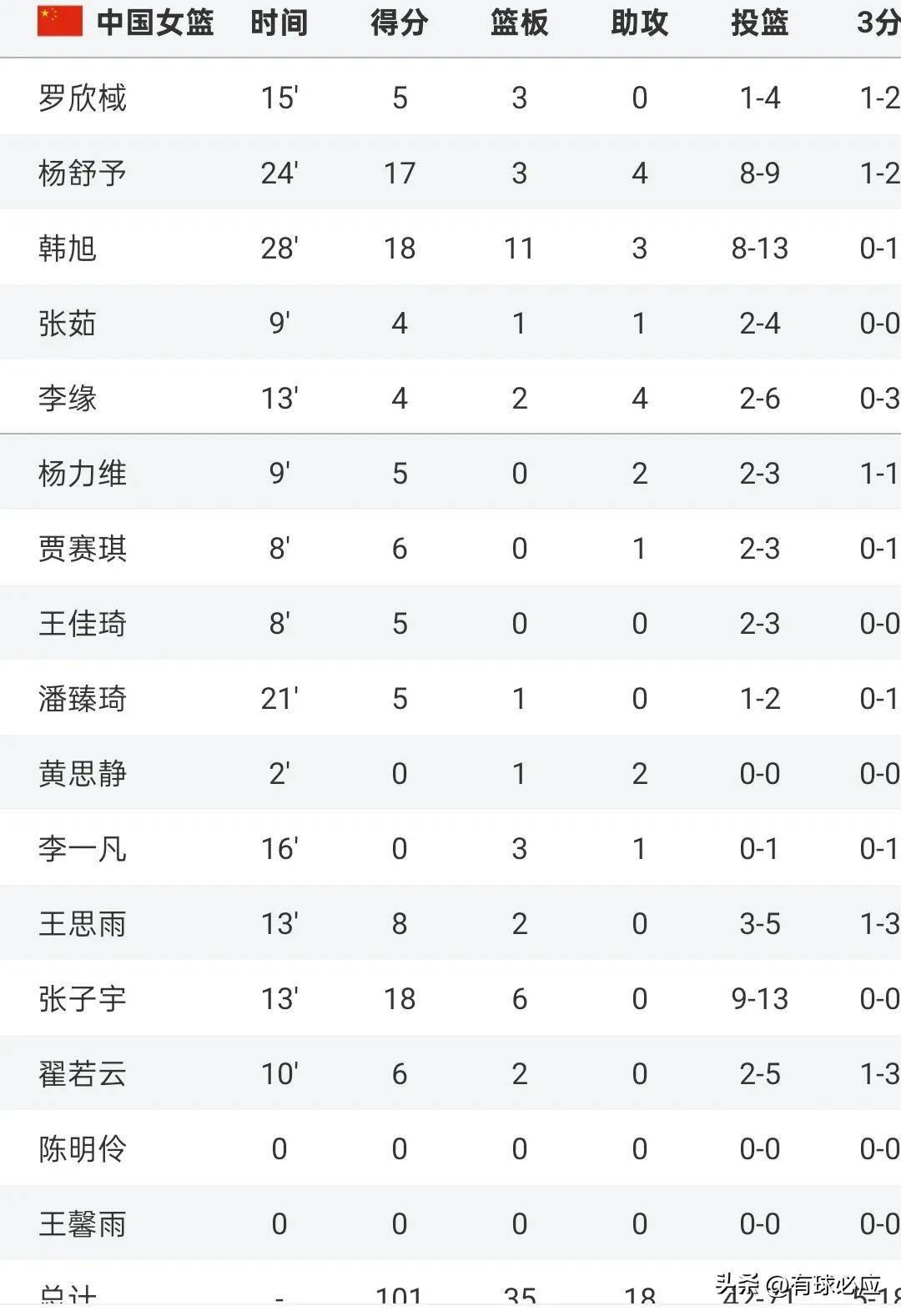 扛起进攻！韩旭第三节独得8分三节打完11中7贡献16分9板1断2帽