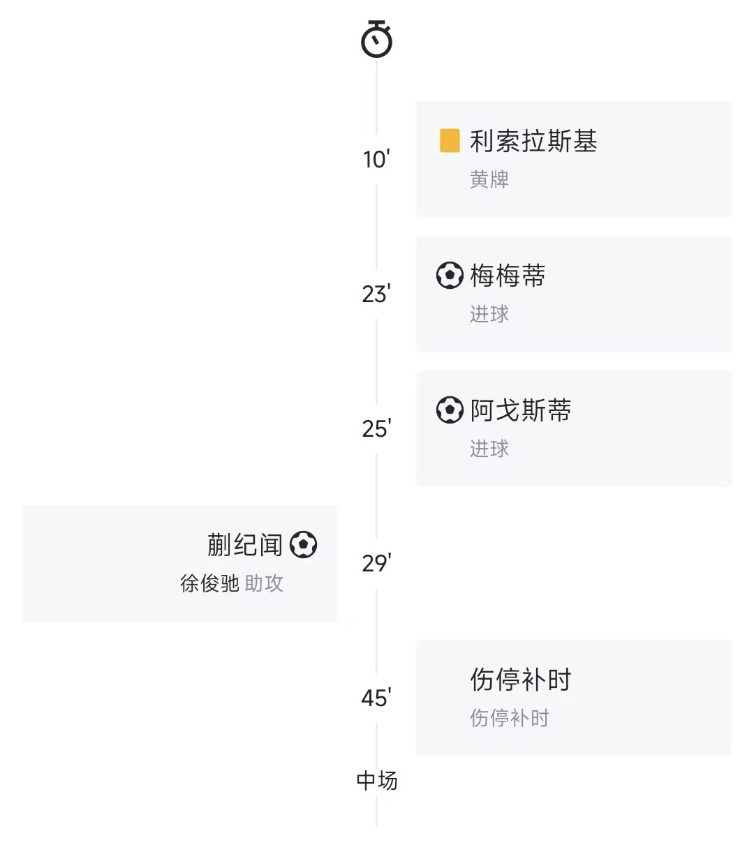 带派！蒯纪闻本场数据：2射1正1助攻关键传球3次