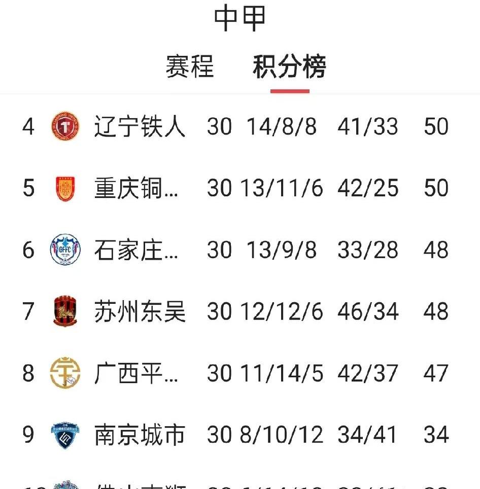 关于中甲最新积分榜，榜首2强辽宁铁人+铜梁龙优势扩大，土豪广州豹掉队，大连鲲城排名第7的信息