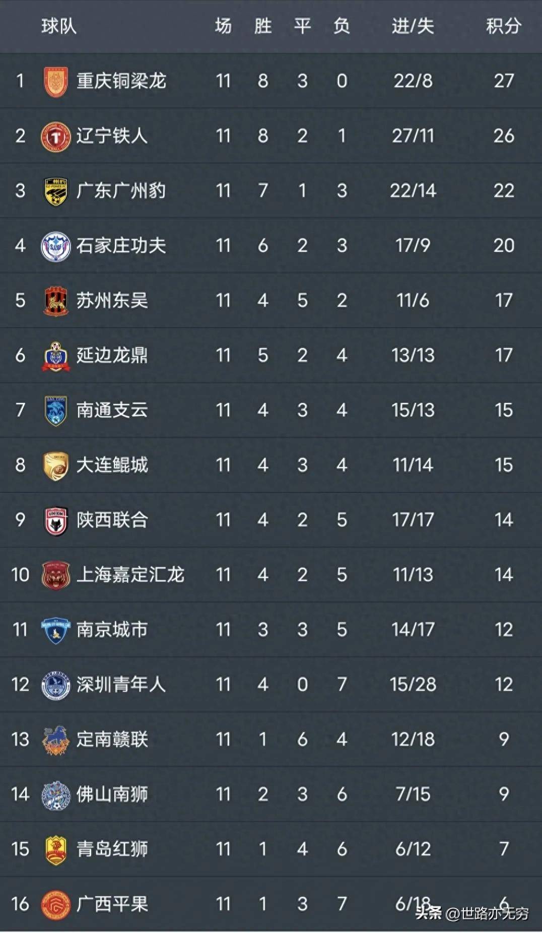 中甲最新积分榜，榜首2强优势扩大，广州豹掉队，大连鲲城排名第7的简单介绍