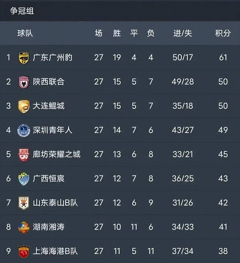 中甲最新积分榜，榜首2强优势扩大，广州豹掉队，大连鲲城排名第7的简单介绍