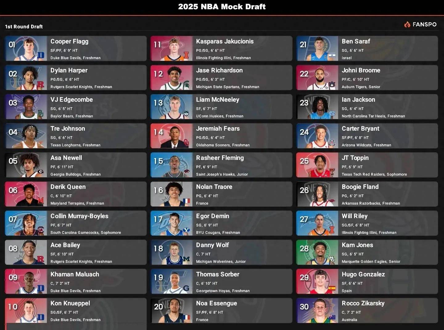 ESPN更新最新模拟选秀：杨瀚森于次轮33顺位被黄蜂选中