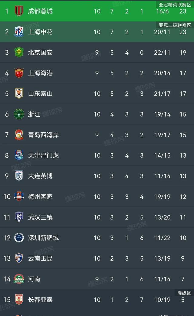 中欧体育app-中超积分榜:国安14轮不败登顶申花同分净胜球劣势紧追的简单介绍
