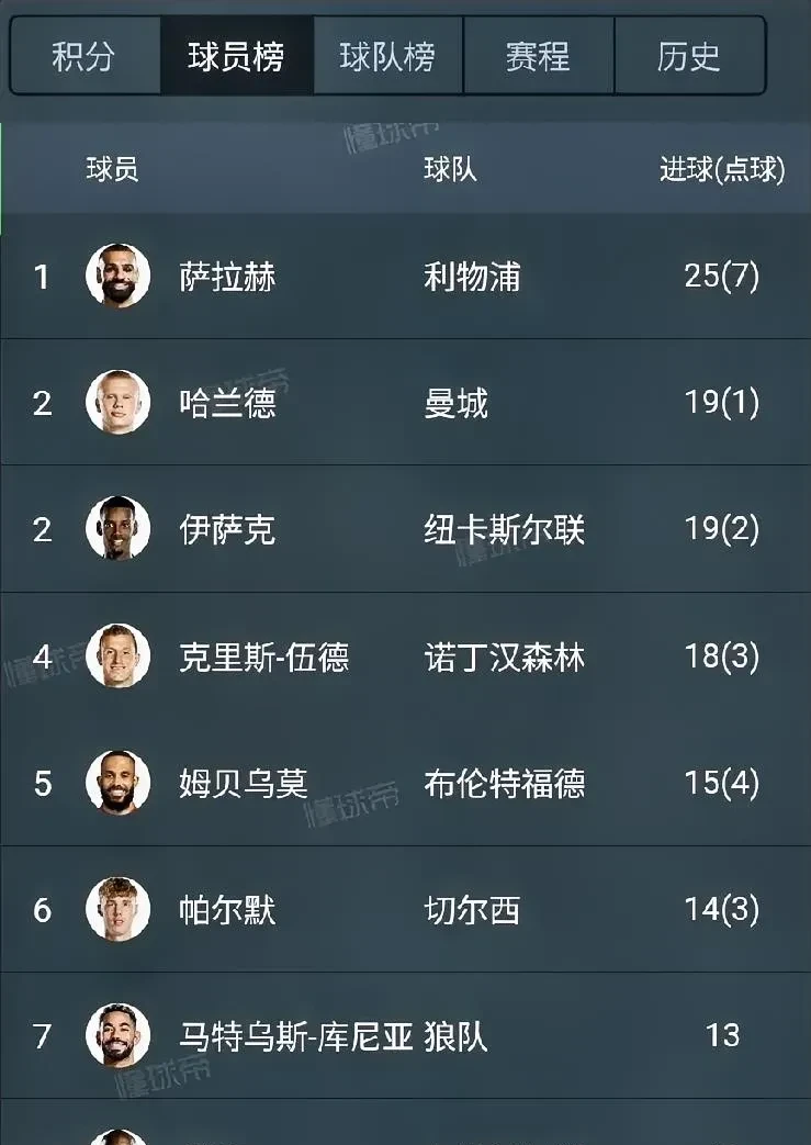 四大联赛最强金靴：梅西50球神迹莱万德甲41球，哈兰德36球