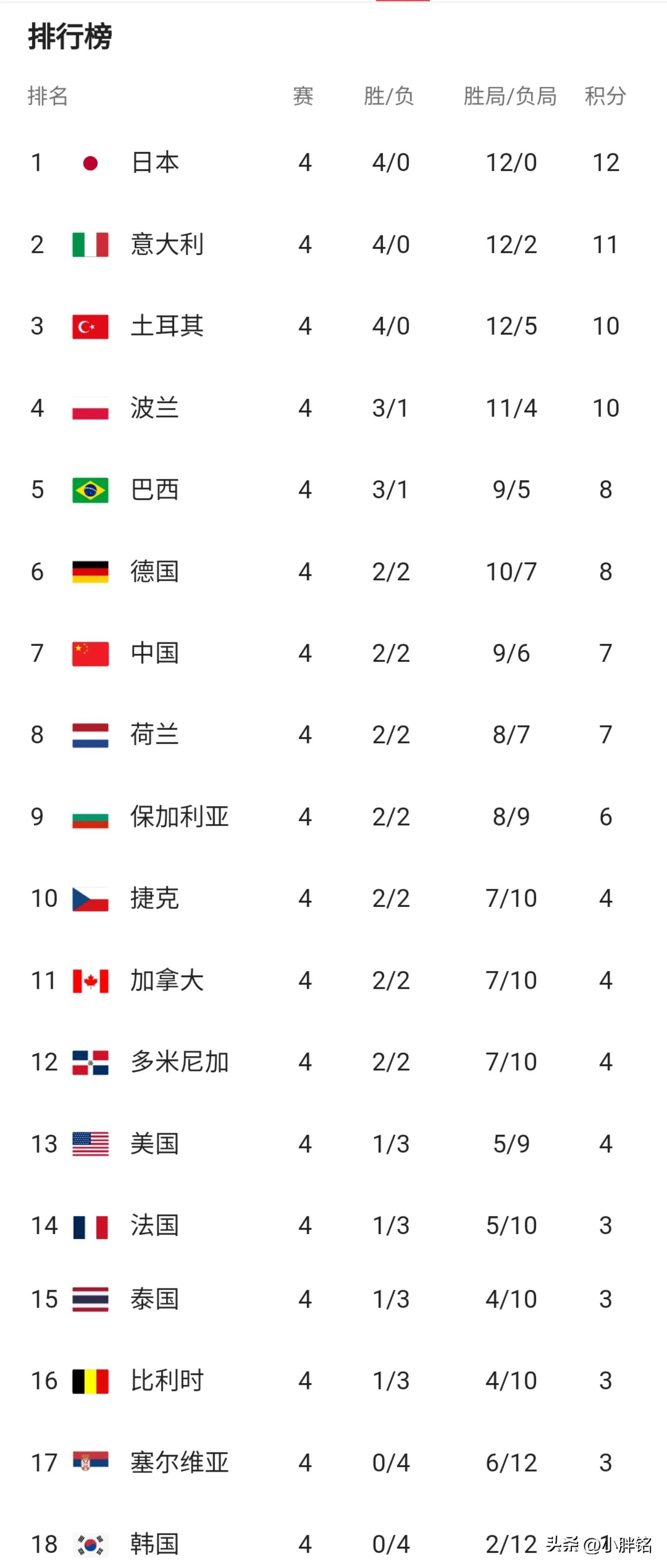 女排世联赛：意大利3-1巴西实现卫冕完整1-18排名出炉中国第五