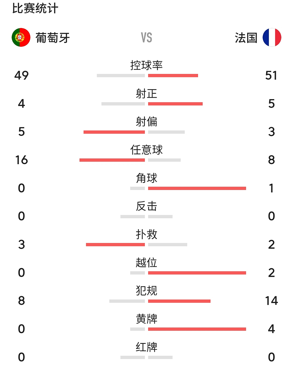 波兰逆转匈牙利，成功晋级四强